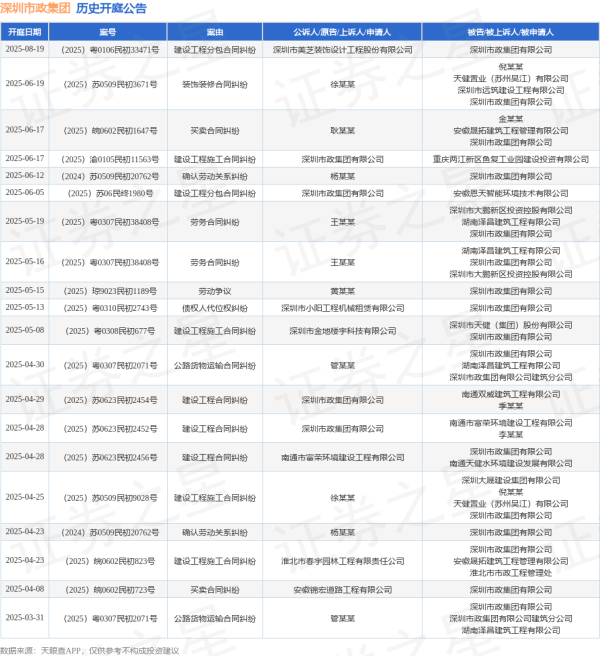 融创优配 深圳市政集团作为被告/被上诉人的1起涉及买卖合同纠纷的诉讼将于2025年6月17日开庭