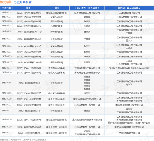 亿赢配资网 恒龙装饰作为被告/被上诉人的1起涉及买卖合同纠纷的诉讼将于2025年6月17日开庭