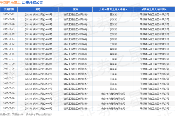 创界 平煤神马建工作为被告/被上诉人的1起涉及建设工程施工合同纠纷的诉讼将于2025年6月17日开庭