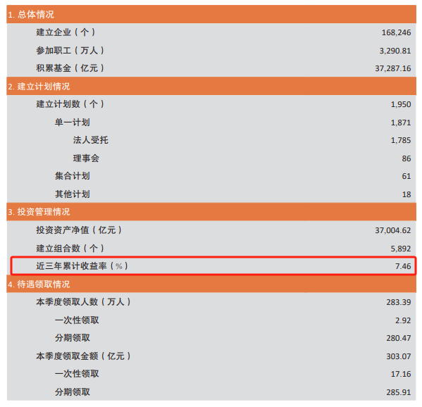 牛顺网 7.46%！3.7万亿企业年金首次公布近三年投资收益率