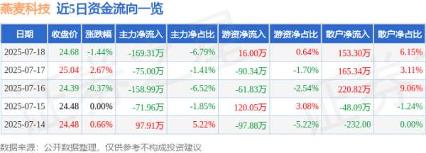 公牛配资端 燕麦科技（688312）7月18日主力资金净卖出169.31万元