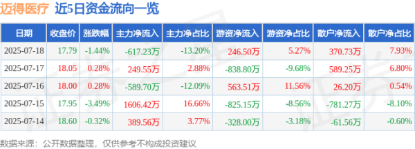 稳赢配资 迈得医疗（688310）7月18日主力资金净卖出617.23万元