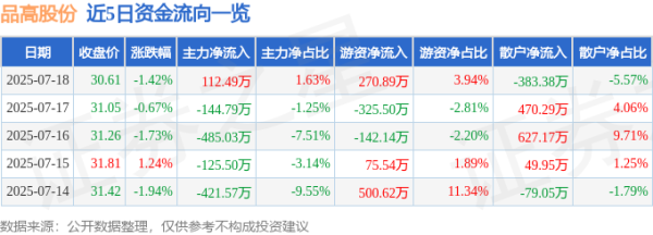 大牛配资 品高股份（688227）7月18日主力资金净买入112.49万元