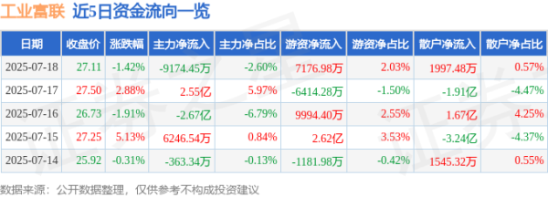 凤凰配资 工业富联（601138）7月18日主力资金净卖出9174.45万元