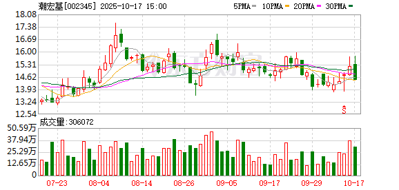 溢诚优配 能否成为下一个老铺黄金？拟赴港股的潮宏基去年净利下降约42%